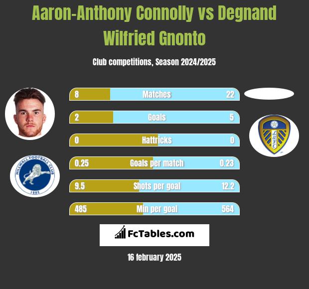 Aaron-Anthony Connolly vs Degnand Wilfried Gnonto h2h player stats