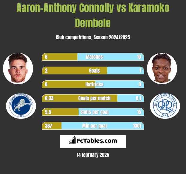 Aaron-Anthony Connolly vs Karamoko Dembele h2h player stats