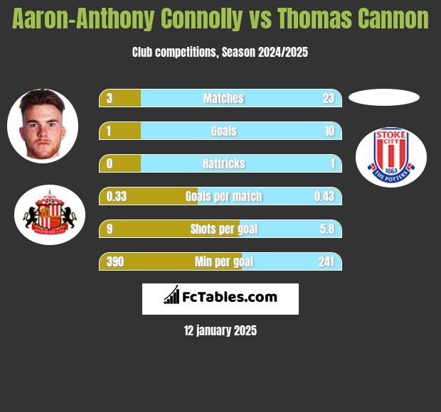 Aaron-Anthony Connolly vs Thomas Cannon h2h player stats