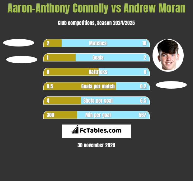 Aaron-Anthony Connolly vs Andrew Moran h2h player stats