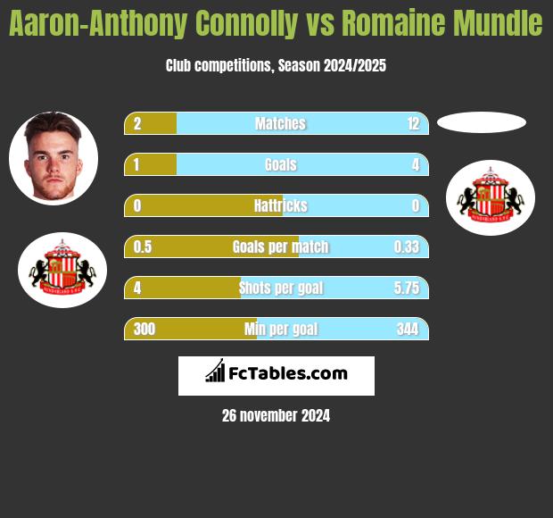 Aaron-Anthony Connolly vs Romaine Mundle h2h player stats