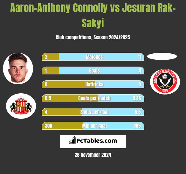 Aaron-Anthony Connolly vs Jesuran Rak-Sakyi h2h player stats