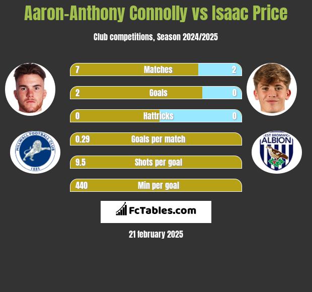 Aaron-Anthony Connolly vs Isaac Price h2h player stats