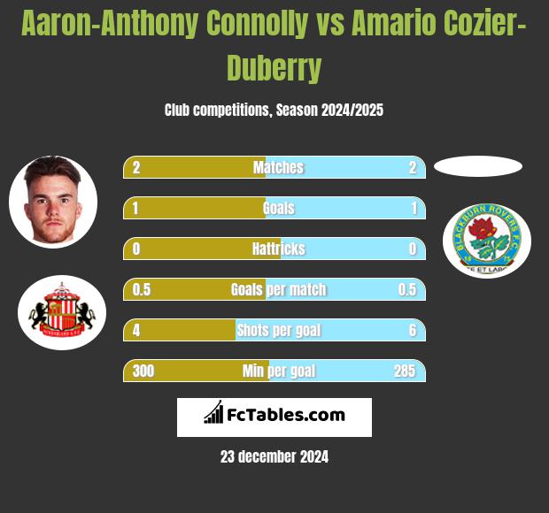 Aaron-Anthony Connolly vs Amario Cozier-Duberry h2h player stats