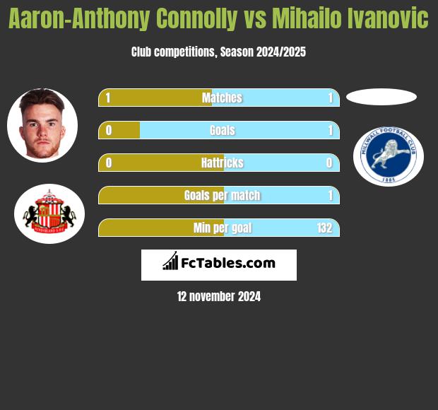 Aaron-Anthony Connolly vs Mihailo Ivanovic h2h player stats