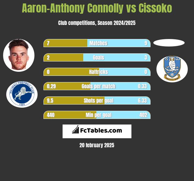 Aaron-Anthony Connolly vs Cissoko h2h player stats