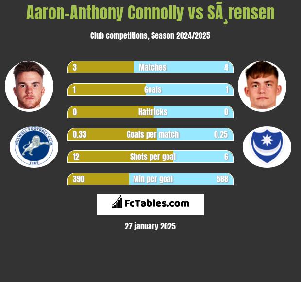 Aaron-Anthony Connolly vs SÃ¸rensen h2h player stats