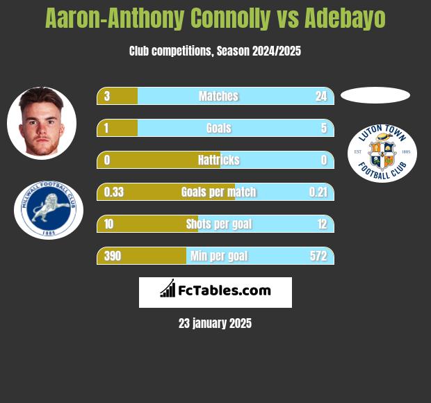 Aaron-Anthony Connolly vs Adebayo h2h player stats