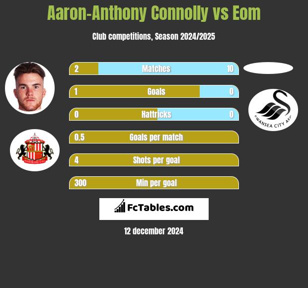 Aaron-Anthony Connolly vs Eom h2h player stats