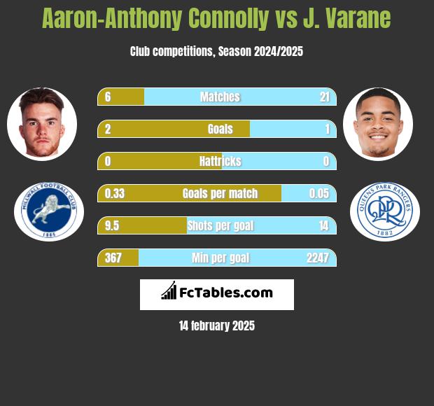 Aaron-Anthony Connolly vs J. Varane h2h player stats