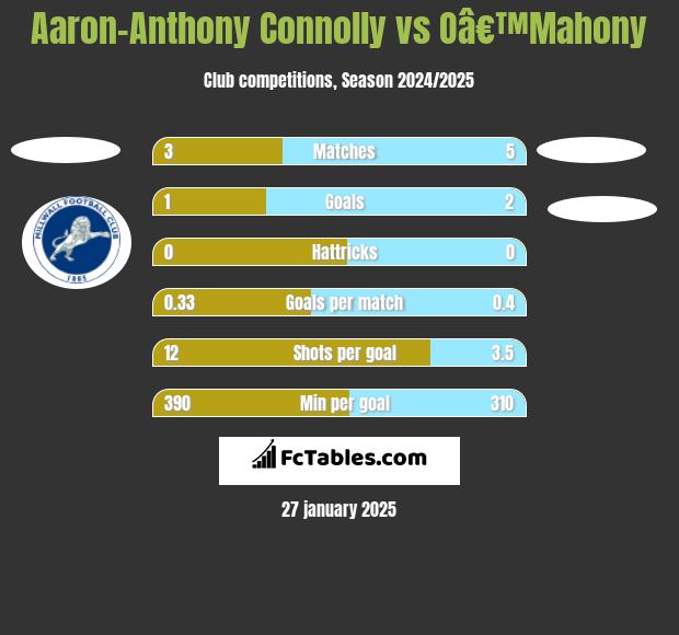 Aaron-Anthony Connolly vs Oâ€™Mahony h2h player stats