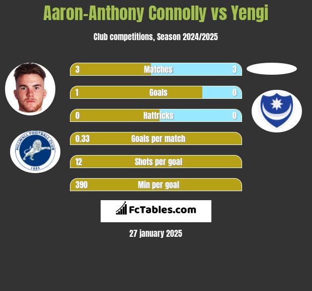 Aaron-Anthony Connolly vs Yengi h2h player stats