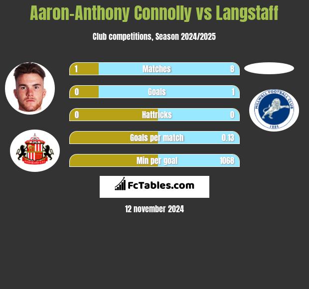 Aaron-Anthony Connolly vs Langstaff h2h player stats