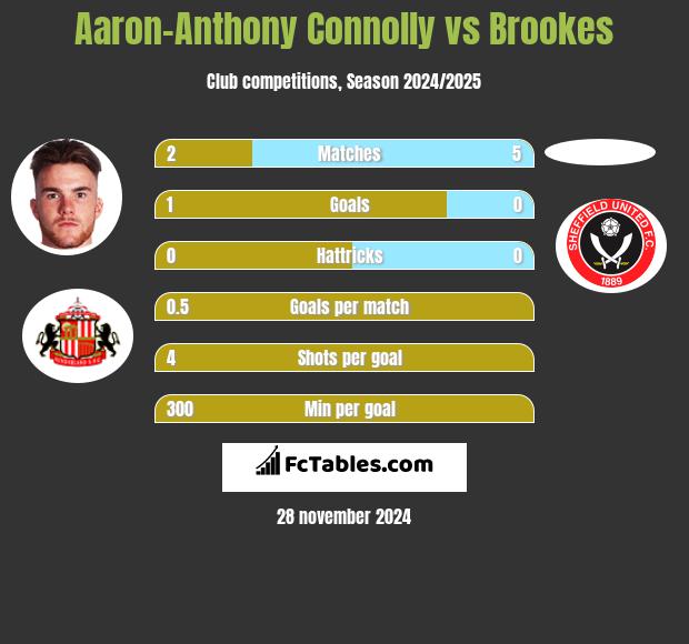 Aaron-Anthony Connolly vs Brookes h2h player stats