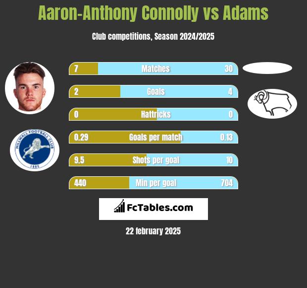 Aaron-Anthony Connolly vs Adams h2h player stats