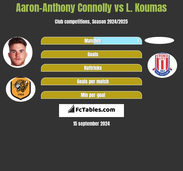 Aaron-Anthony Connolly vs L. Koumas h2h player stats