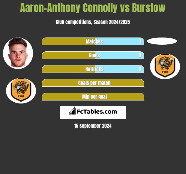 Aaron-Anthony Connolly vs Burstow h2h player stats