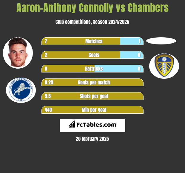 Aaron-Anthony Connolly vs Chambers h2h player stats