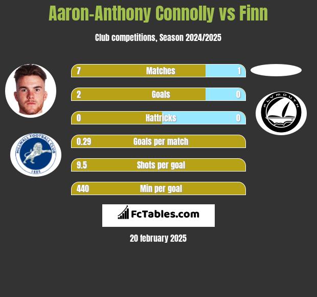 Aaron-Anthony Connolly vs Finn h2h player stats