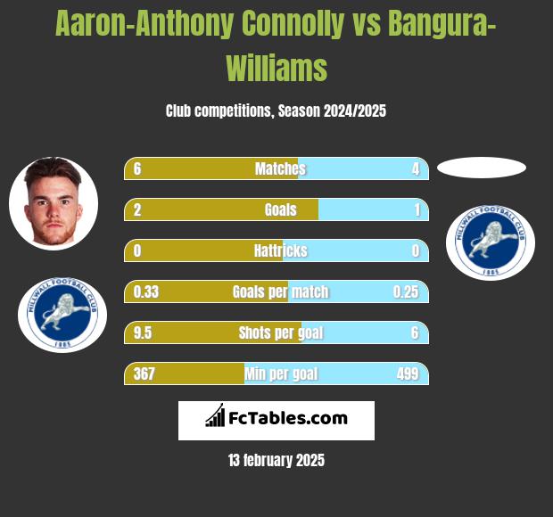 Aaron-Anthony Connolly vs Bangura-Williams h2h player stats