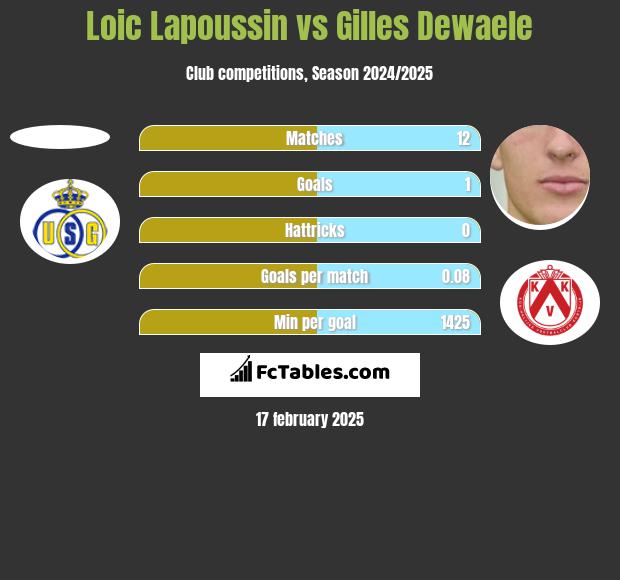 Loic Lapoussin vs Gilles Dewaele h2h player stats