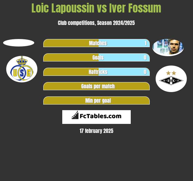 Loic Lapoussin vs Iver Fossum h2h player stats