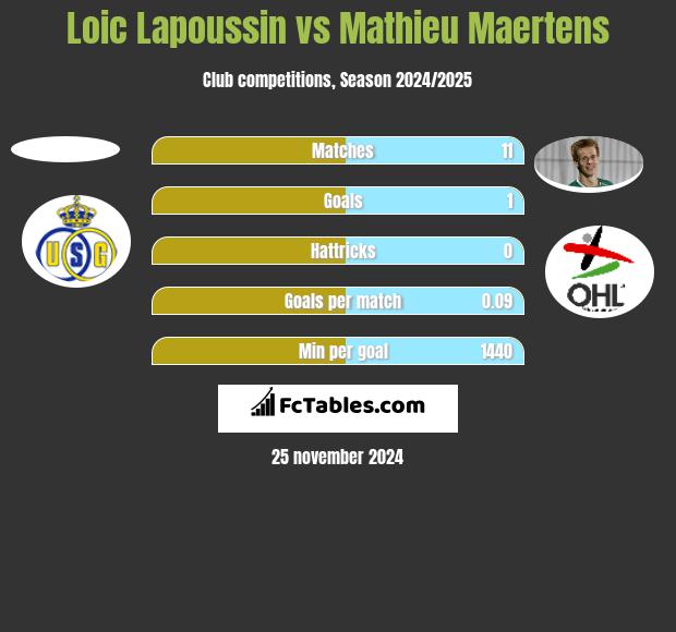 Loic Lapoussin vs Mathieu Maertens h2h player stats