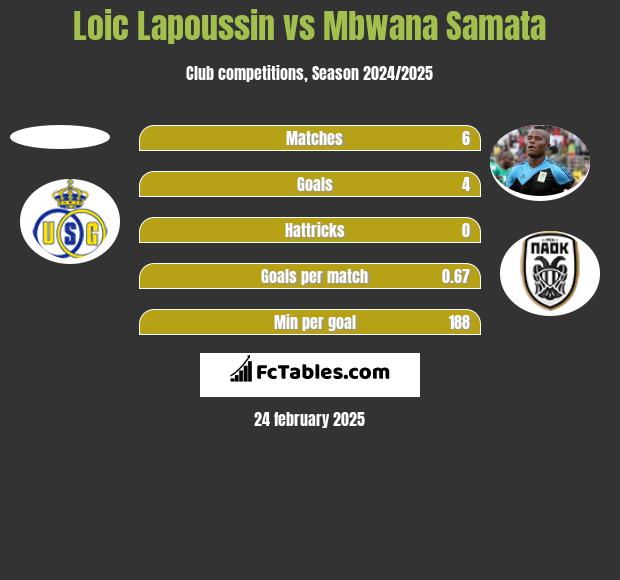 Loic Lapoussin vs Mbwana Samata h2h player stats