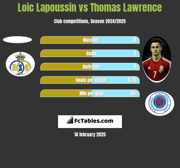 Loic Lapoussin vs Thomas Lawrence h2h player stats