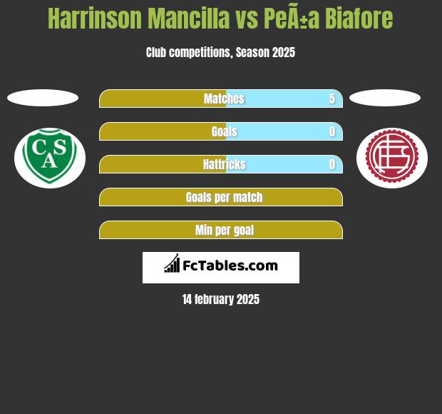 Harrinson Mancilla vs PeÃ±a Biafore h2h player stats