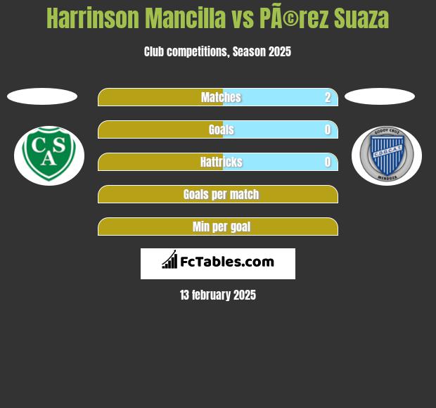 Harrinson Mancilla vs PÃ©rez Suaza h2h player stats