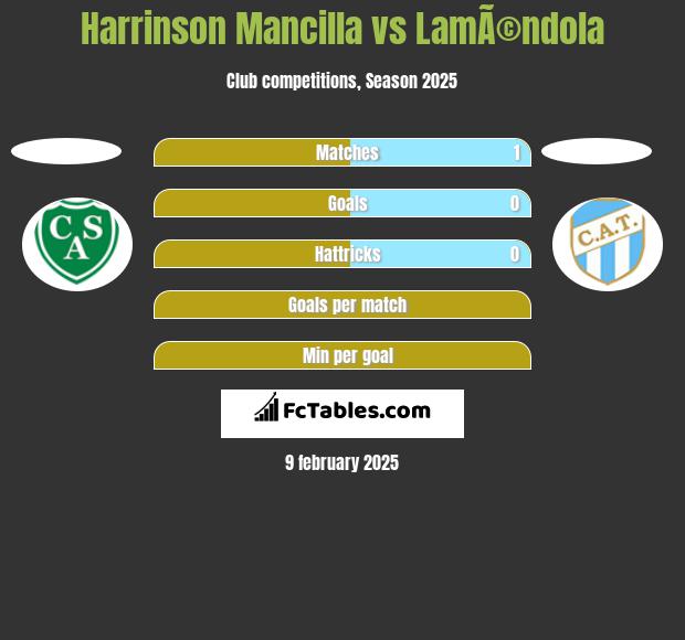 Harrinson Mancilla vs LamÃ©ndola h2h player stats