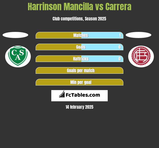 Harrinson Mancilla vs Carrera h2h player stats