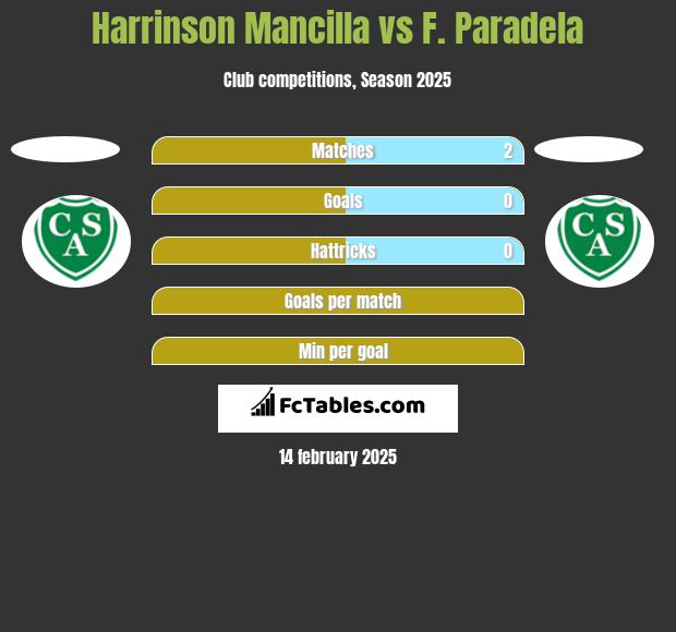 Harrinson Mancilla vs F. Paradela h2h player stats