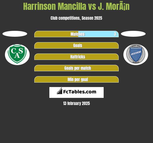 Harrinson Mancilla vs J. MorÃ¡n h2h player stats