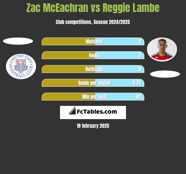 Zac McEachran vs Reggie Lambe h2h player stats