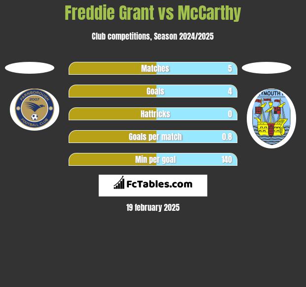 Freddie Grant vs McCarthy h2h player stats