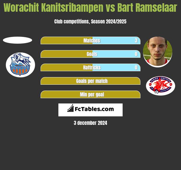 Worachit Kanitsribampen vs Bart Ramselaar h2h player stats