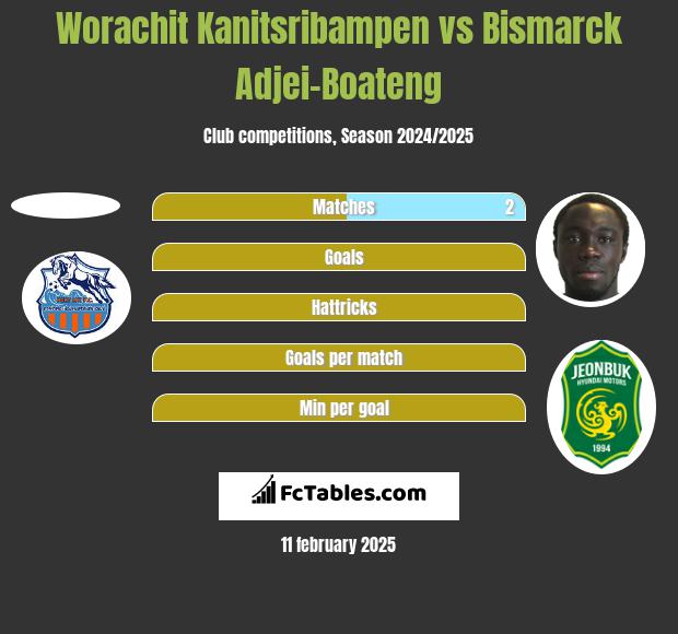 Worachit Kanitsribampen vs Bismarck Adjei-Boateng h2h player stats