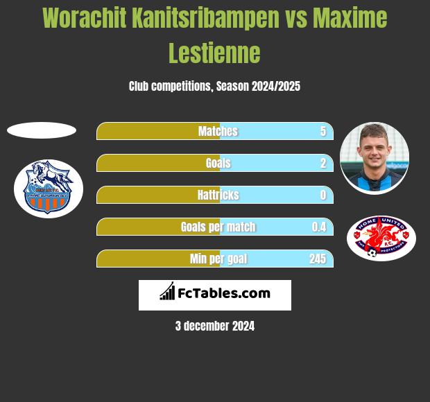 Worachit Kanitsribampen vs Maxime Lestienne h2h player stats