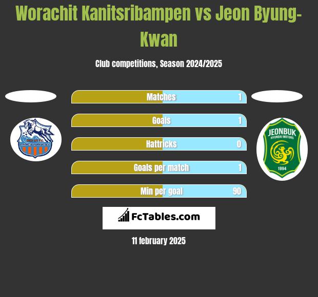 Worachit Kanitsribampen vs Jeon Byung-Kwan h2h player stats