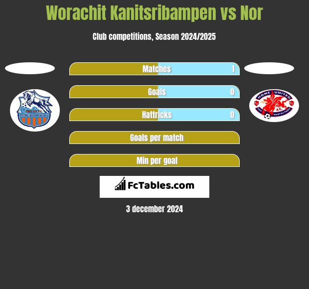 Worachit Kanitsribampen vs Nor h2h player stats