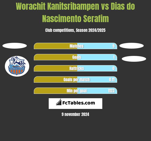 Worachit Kanitsribampen vs Dias do Nascimento Serafim h2h player stats