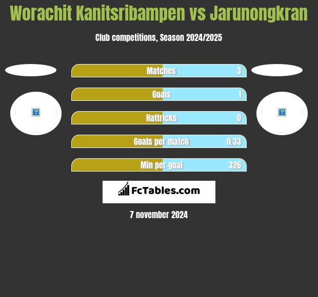 Worachit Kanitsribampen vs Jarunongkran h2h player stats