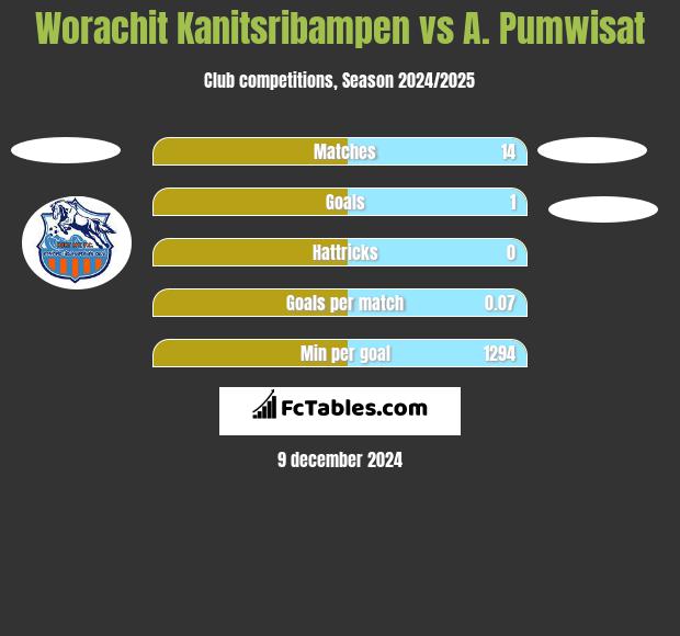 Worachit Kanitsribampen vs A. Pumwisat h2h player stats