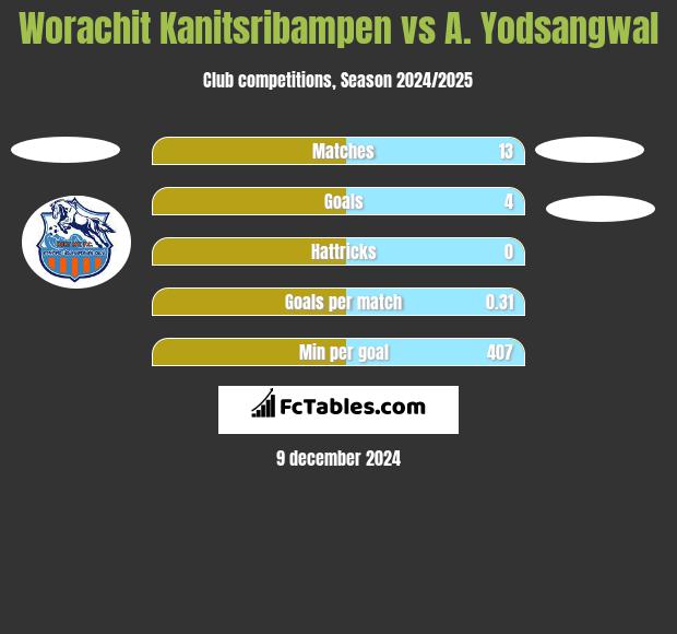 Worachit Kanitsribampen vs A. Yodsangwal h2h player stats