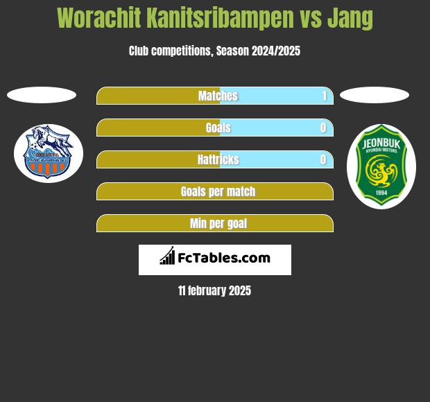 Worachit Kanitsribampen vs Jang h2h player stats