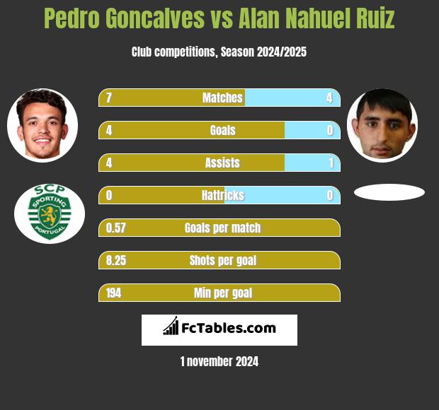 Pedro Goncalves vs Alan Nahuel Ruiz h2h player stats