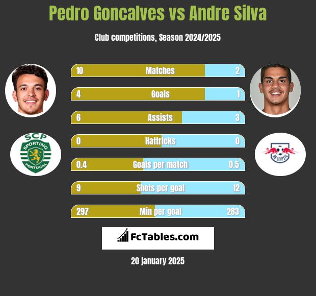 Pedro Goncalves vs Andre Silva h2h player stats