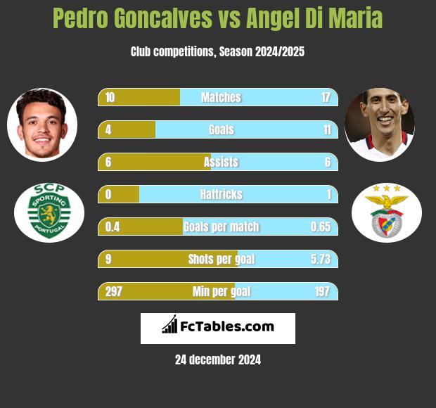 Pedro Goncalves vs Angel Di Maria h2h player stats